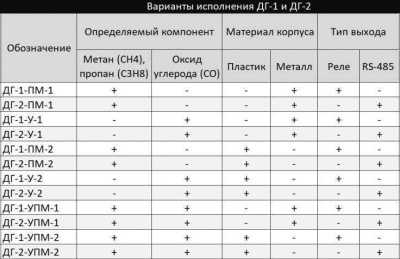 Полисервис ДГ-2-ПМ-1 (RS-485, металл) Утечки газа извещатели фото, изображение